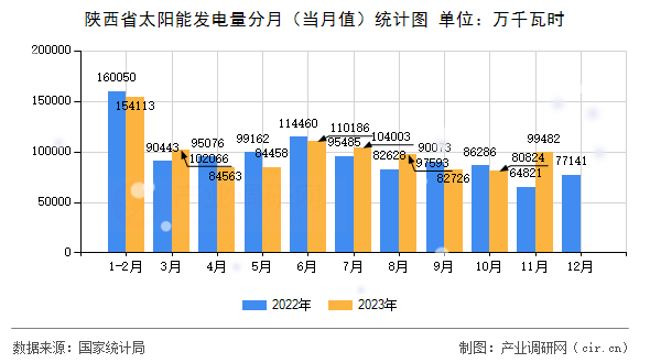 陜西省太陽能發(fā)電量分月(當(dāng)月值)統(tǒng)計圖 陜西省太陽能發(fā)電量分月(當(dāng)月值)統(tǒng)計圖
