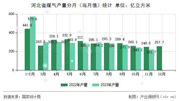 河北省煤氣產(chǎn)量分月（當(dāng)月值）統(tǒng)計