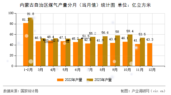 內(nèi)蒙古自治區(qū)煤氣產(chǎn)量分月(當月值)統(tǒng)計圖 內(nèi)蒙古自治區(qū)煤氣產(chǎn)量分月(當月值)統(tǒng)計圖