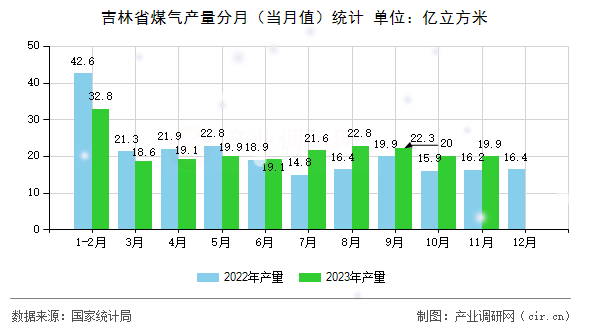 吉林省煤氣產(chǎn)量分月（當(dāng)月值）統(tǒng)計(jì)