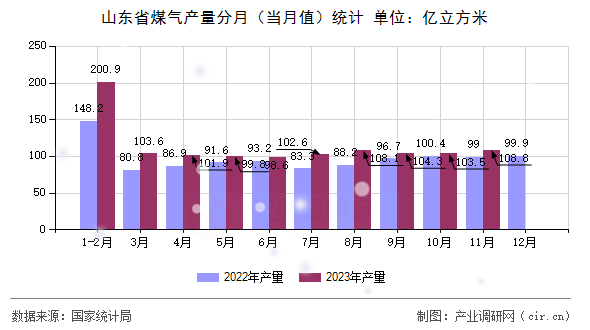 山東省煤氣產(chǎn)量分月(當(dāng)月值)統(tǒng)計 山東省煤氣產(chǎn)量分月(當(dāng)月值)統(tǒng)計
