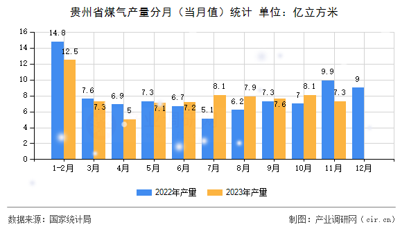 貴州省煤氣產(chǎn)量分月(當(dāng)月值)統(tǒng)計(jì) 貴州省煤氣產(chǎn)量分月(當(dāng)月值)統(tǒng)計(jì)