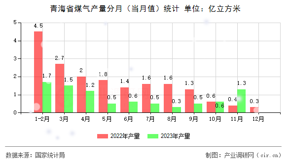 青海省煤氣產(chǎn)量分月(當(dāng)月值)統(tǒng)計 青海省煤氣產(chǎn)量分月(當(dāng)月值)統(tǒng)計