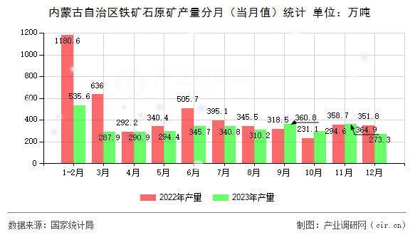 內(nèi)蒙古自治區(qū)鐵礦石原礦產(chǎn)量分月(當(dāng)月值)統(tǒng)計(jì) 內(nèi)蒙古自治區(qū)鐵礦石原礦產(chǎn)量分月(當(dāng)月值)統(tǒng)計(jì)