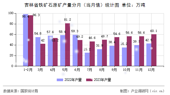 吉林省鐵礦石原礦產(chǎn)量分月(當(dāng)月值)統(tǒng)計(jì)圖 吉林省鐵礦石原礦產(chǎn)量分月(當(dāng)月值)統(tǒng)計(jì)圖