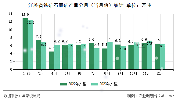 江蘇省鐵礦石原礦產(chǎn)量分月(當(dāng)月值)統(tǒng)計 江蘇省鐵礦石原礦產(chǎn)量分月(當(dāng)月值)統(tǒng)計