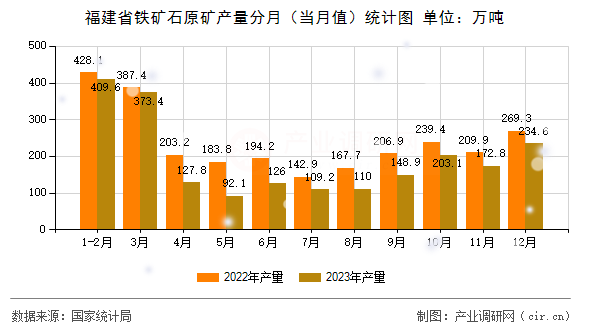 福建省鐵礦石原礦產(chǎn)量分月（當(dāng)月值）統(tǒng)計(jì)圖