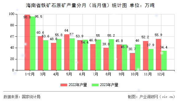 海南省鐵礦石原礦產(chǎn)量分月（當(dāng)月值）統(tǒng)計(jì)圖