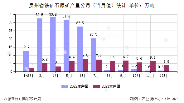 貴州省鐵礦石原礦產(chǎn)量分月(當(dāng)月值)統(tǒng)計(jì) 貴州省鐵礦石原礦產(chǎn)量分月(當(dāng)月值)統(tǒng)計(jì)
