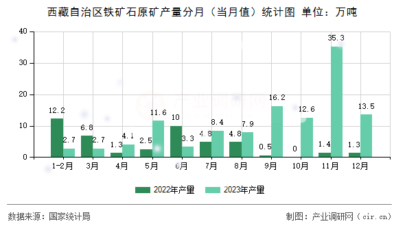 西藏自治區(qū)鐵礦石原礦產(chǎn)量分月(當(dāng)月值)統(tǒng)計(jì)圖 西藏自治區(qū)鐵礦石原礦產(chǎn)量分月(當(dāng)月值)統(tǒng)計(jì)圖