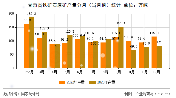 甘肅省鐵礦石原礦產(chǎn)量分月(當(dāng)月值)統(tǒng)計 甘肅省鐵礦石原礦產(chǎn)量分月(當(dāng)月值)統(tǒng)計