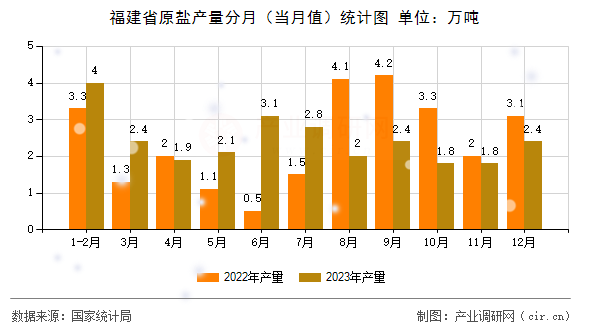 福建省原鹽產(chǎn)量分月(當(dāng)月值)統(tǒng)計圖 福建省原鹽產(chǎn)量分月(當(dāng)月值)統(tǒng)計圖