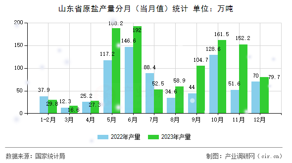 山東省原鹽產量分月（當月值）統(tǒng)計