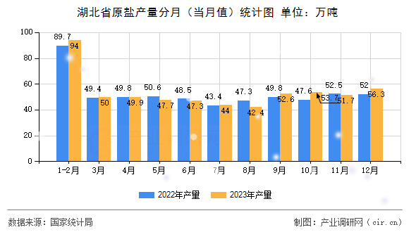 湖北省原鹽產(chǎn)量分月(當(dāng)月值)統(tǒng)計圖 湖北省原鹽產(chǎn)量分月(當(dāng)月值)統(tǒng)計圖