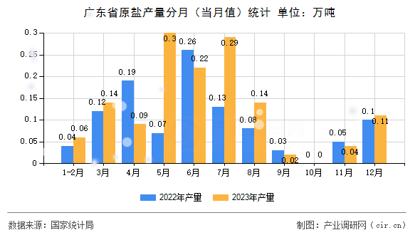 廣東省原鹽產(chǎn)量分月（當(dāng)月值）統(tǒng)計