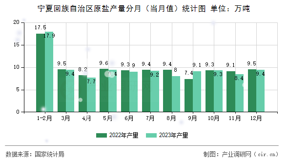 寧夏回族自治區(qū)原鹽產(chǎn)量分月（當(dāng)月值）統(tǒng)計圖