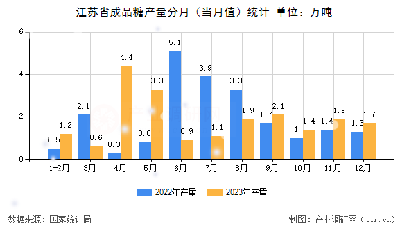 江蘇省成品糖產(chǎn)量分月(當月值)統(tǒng)計 江蘇省成品糖產(chǎn)量分月(當月值)統(tǒng)計