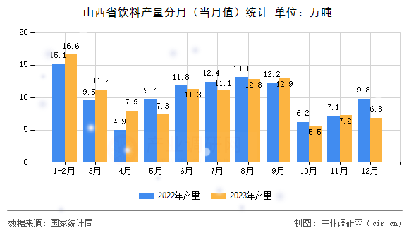 山西省飲料產(chǎn)量分月（當月值）統(tǒng)計