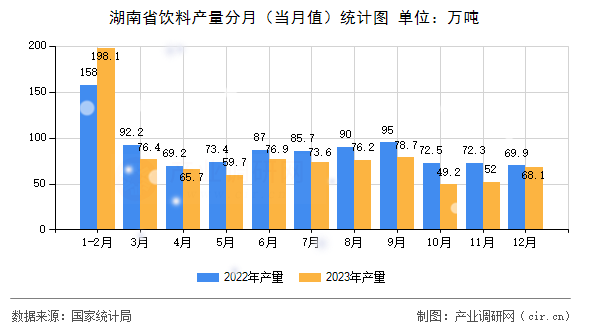 湖南省飲料產(chǎn)量分月(當(dāng)月值)統(tǒng)計(jì)圖 湖南省飲料產(chǎn)量分月(當(dāng)月值)統(tǒng)計(jì)圖