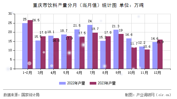 重慶市飲料產(chǎn)量分月(當(dāng)月值)統(tǒng)計圖 重慶市飲料產(chǎn)量分月(當(dāng)月值)統(tǒng)計圖