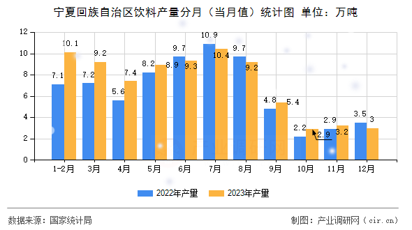 寧夏回族自治區(qū)飲料產(chǎn)量分月(當(dāng)月值)統(tǒng)計(jì)圖 寧夏回族自治區(qū)飲料產(chǎn)量分月(當(dāng)月值)統(tǒng)計(jì)圖