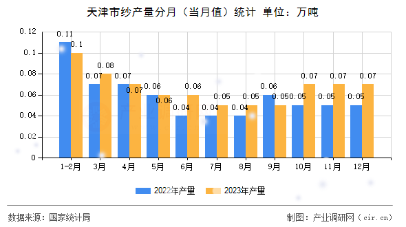 天津市紗產量分月(當月值)統(tǒng)計 天津市紗產量分月(當月值)統(tǒng)計
