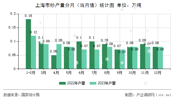 上海市紗產(chǎn)量分月(當(dāng)月值)統(tǒng)計(jì)圖 上海市紗產(chǎn)量分月(當(dāng)月值)統(tǒng)計(jì)圖