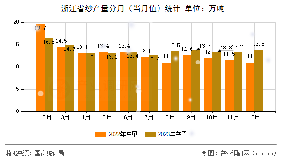 浙江省紗產(chǎn)量分月(當月值)統(tǒng)計 浙江省紗產(chǎn)量分月(當月值)統(tǒng)計