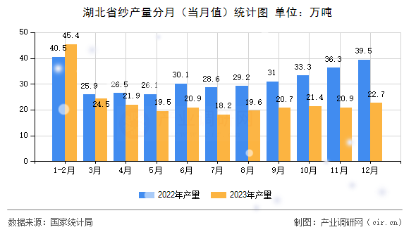 湖北省紗產(chǎn)量分月(當(dāng)月值)統(tǒng)計(jì)圖 湖北省紗產(chǎn)量分月(當(dāng)月值)統(tǒng)計(jì)圖