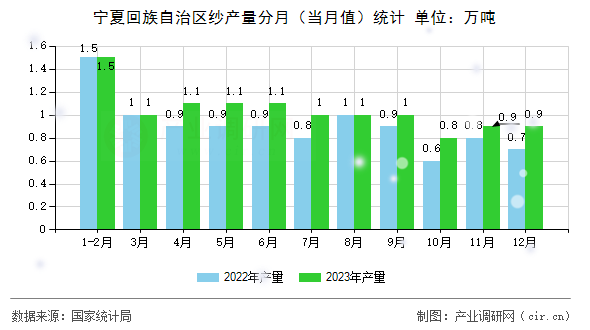 寧夏回族自治區(qū)紗產(chǎn)量分月(當(dāng)月值)統(tǒng)計(jì) 寧夏回族自治區(qū)紗產(chǎn)量分月(當(dāng)月值)統(tǒng)計(jì)