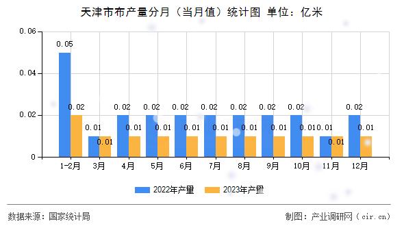 天津市布產量分月(當月值)統(tǒng)計圖 天津市布產量分月(當月值)統(tǒng)計圖