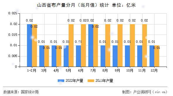 山西省布產(chǎn)量分月(當(dāng)月值)統(tǒng)計 山西省布產(chǎn)量分月(當(dāng)月值)統(tǒng)計