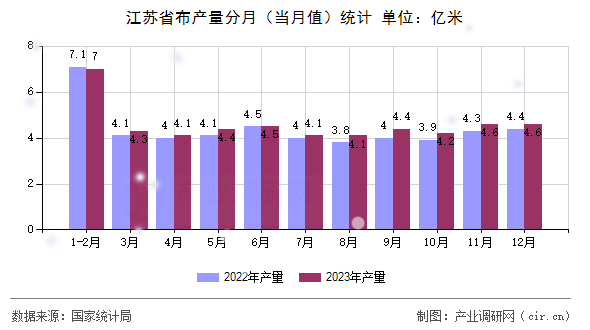 江蘇省布產(chǎn)量分月(當(dāng)月值)統(tǒng)計(jì) 江蘇省布產(chǎn)量分月(當(dāng)月值)統(tǒng)計(jì)