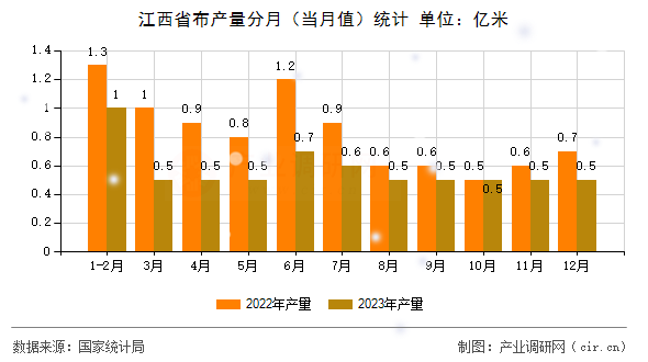 江西省布產(chǎn)量分月(當(dāng)月值)統(tǒng)計 江西省布產(chǎn)量分月(當(dāng)月值)統(tǒng)計
