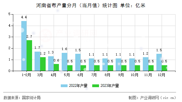 河南省布產量分月(當月值)統(tǒng)計圖 河南省布產量分月(當月值)統(tǒng)計圖