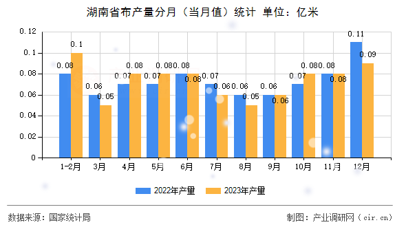 湖南省布產(chǎn)量分月(當(dāng)月值)統(tǒng)計(jì) 湖南省布產(chǎn)量分月(當(dāng)月值)統(tǒng)計(jì)