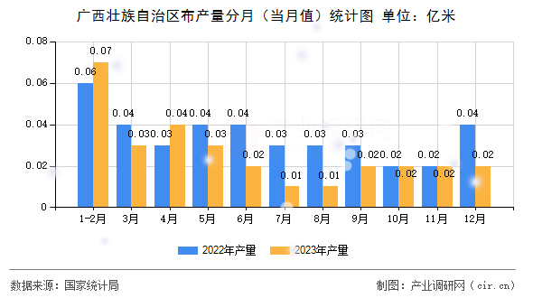 廣西壯族自治區(qū)布產(chǎn)量分月(當(dāng)月值)統(tǒng)計圖 廣西壯族自治區(qū)布產(chǎn)量分月(當(dāng)月值)統(tǒng)計圖