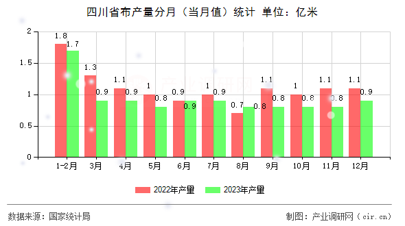 四川省布產(chǎn)量分月(當(dāng)月值)統(tǒng)計(jì) 四川省布產(chǎn)量分月(當(dāng)月值)統(tǒng)計(jì)