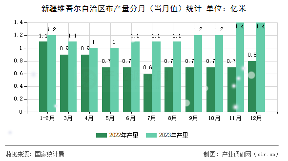 新疆維吾爾自治區(qū)布產(chǎn)量分月(當(dāng)月值)統(tǒng)計(jì) 新疆維吾爾自治區(qū)布產(chǎn)量分月(當(dāng)月值)統(tǒng)計(jì)