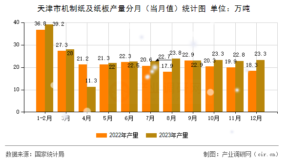 天津市機(jī)制紙及紙板產(chǎn)量分月(當(dāng)月值)統(tǒng)計圖 天津市機(jī)制紙及紙板產(chǎn)量分月(當(dāng)月值)統(tǒng)計圖