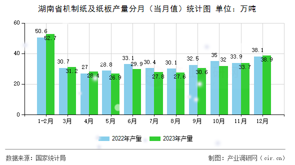 湖南省機(jī)制紙及紙板產(chǎn)量分月(當(dāng)月值)統(tǒng)計(jì)圖 湖南省機(jī)制紙及紙板產(chǎn)量分月(當(dāng)月值)統(tǒng)計(jì)圖