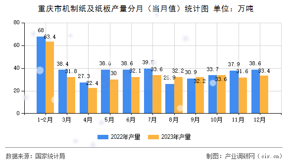 重慶市機(jī)制紙及紙板產(chǎn)量分月(當(dāng)月值)統(tǒng)計(jì)圖 重慶市機(jī)制紙及紙板產(chǎn)量分月(當(dāng)月值)統(tǒng)計(jì)圖