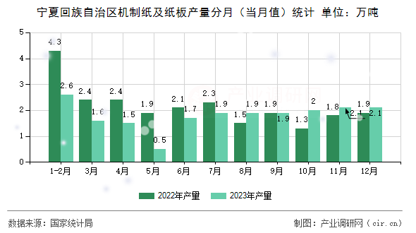 寧夏回族自治區(qū)機(jī)制紙及紙板產(chǎn)量分月(當(dāng)月值)統(tǒng)計(jì) 寧夏回族自治區(qū)機(jī)制紙及紙板產(chǎn)量分月(當(dāng)月值)統(tǒng)計(jì)