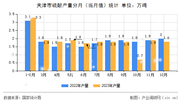 天津市硫酸產(chǎn)量分月(當月值)統(tǒng)計 天津市硫酸產(chǎn)量分月(當月值)統(tǒng)計