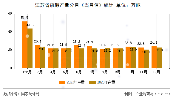 江蘇省硫酸產(chǎn)量分月(當(dāng)月值)統(tǒng)計 江蘇省硫酸產(chǎn)量分月(當(dāng)月值)統(tǒng)計