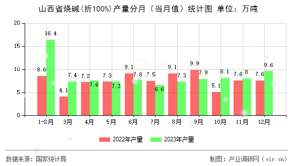 山西省燒堿(折100%)產(chǎn)量分月(當(dāng)月值)統(tǒng)計(jì)圖 山西省燒堿(折100%)產(chǎn)量分月(當(dāng)月值)統(tǒng)計(jì)圖