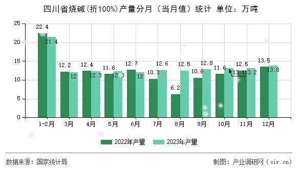 四川省燒堿(折100%)產(chǎn)量分月(當(dāng)月值)統(tǒng)計 四川省燒堿(折100%)產(chǎn)量分月(當(dāng)月值)統(tǒng)計