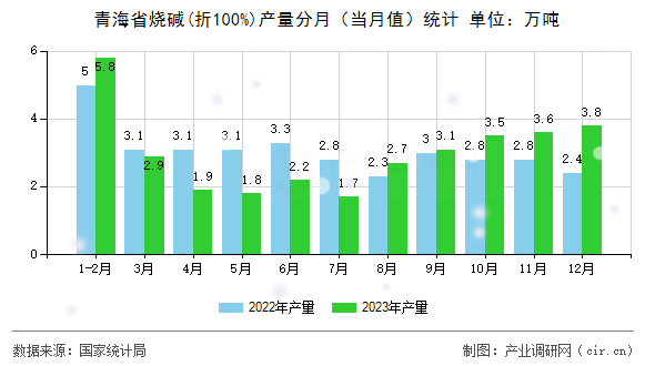 青海省燒堿(折100%)產量分月(當月值)統(tǒng)計 青海省燒堿(折100%)產量分月(當月值)統(tǒng)計