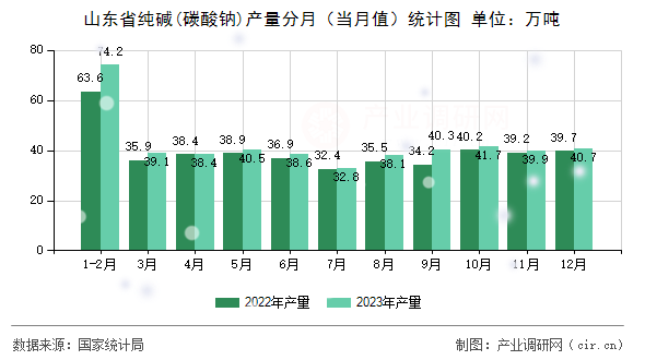 山東省純堿(碳酸鈉)產(chǎn)量分月(當(dāng)月值)統(tǒng)計(jì)圖 山東省純堿(碳酸鈉)產(chǎn)量分月(當(dāng)月值)統(tǒng)計(jì)圖