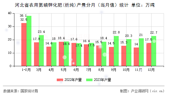 河北省農(nóng)用氮磷鉀化肥(折純)產(chǎn)量分月(當月值)統(tǒng)計 河北省農(nóng)用氮磷鉀化肥(折純)產(chǎn)量分月(當月值)統(tǒng)計